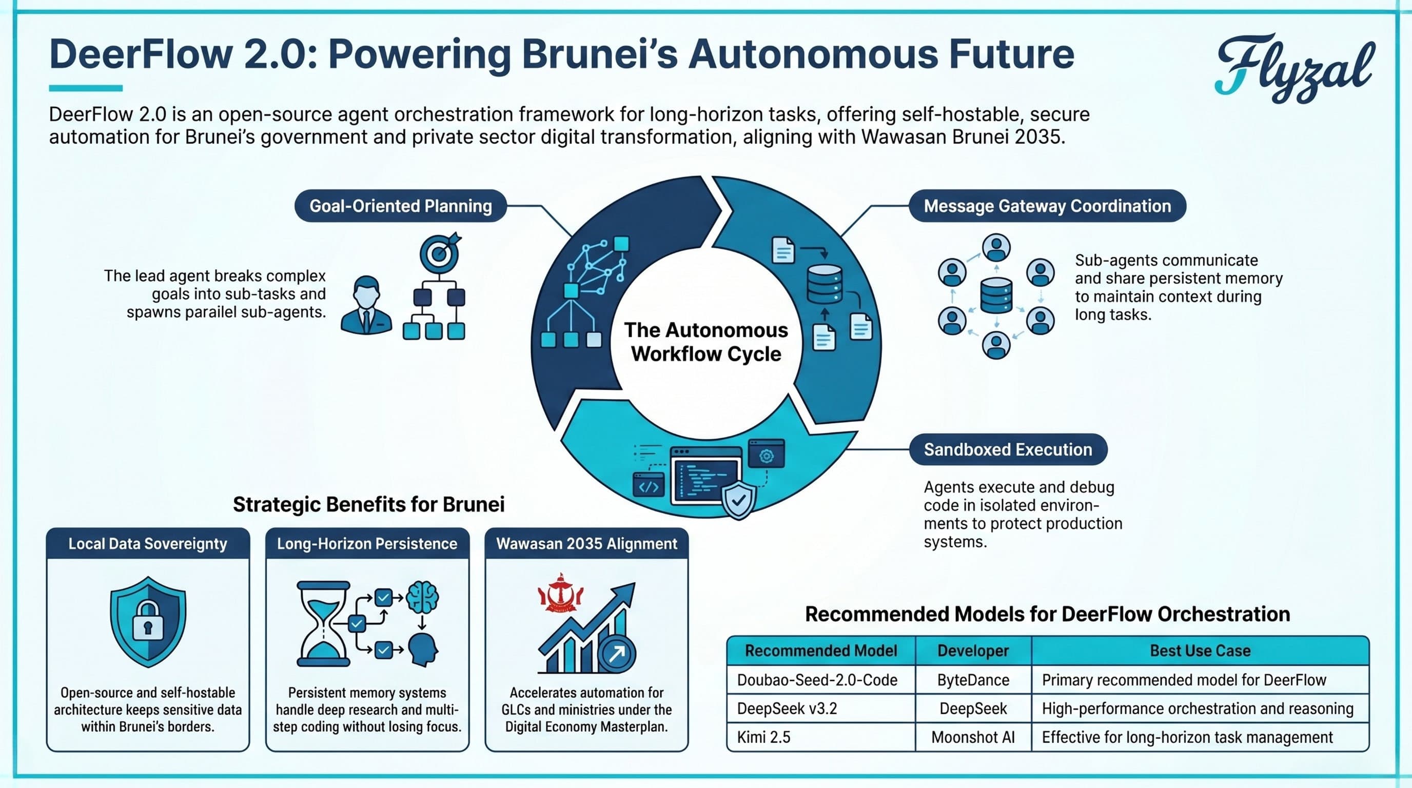 Autonomous Agent Workflows for Brunei Companies with DeerFlow 2.0